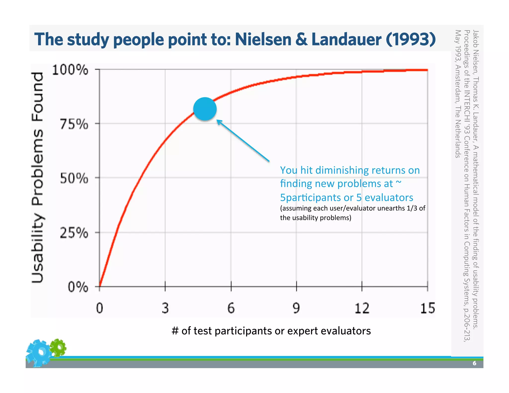 The study people point to: Nielsen & Landauer (1993)
JakobNielsen,ThomasK.Landauer,Amathematicalmodeloftheﬁndingofusabilityproblems.
ProceedingsoftheINTERCHI'93ConferenceonHumanFactorsinComputingSystems,p.206-213,
May1993,Amsterdam,TheNetherlands
6
You	
  hit	
  diminishing	
  returns	
  on	
  
ﬁnding	
  new	
  problems	
  at	
  ~	
  
5par>cipants	
  or	
  5	
  evaluators	
  
(assuming	
  each	
  user/evaluator	
  unearths	
  1/3	
  of	
  
the	
  usability	
  problems)	
  
# of test participants or expert evaluators
 