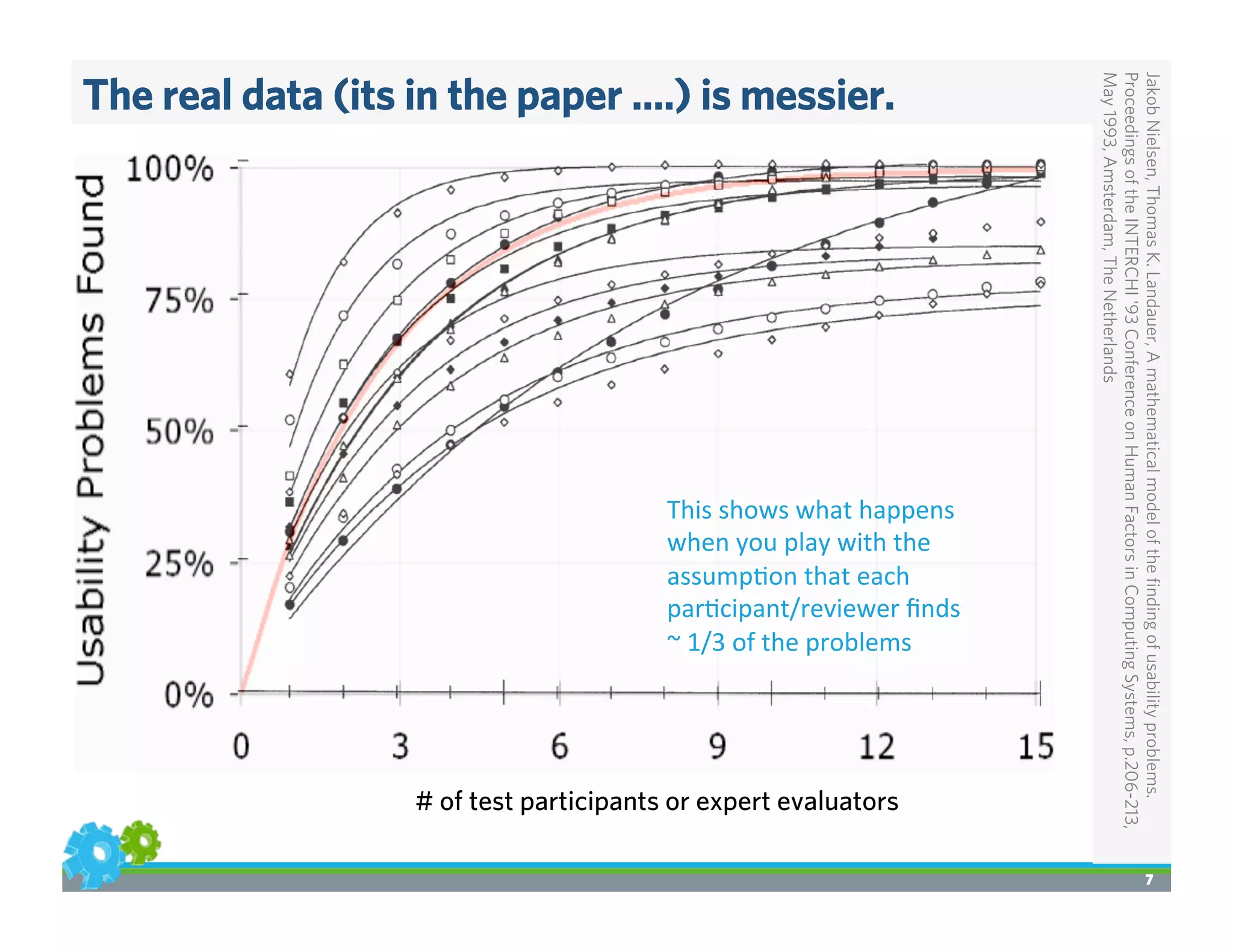 The real data (its in the paper ….) is messier.
JakobNielsen,ThomasK.Landauer,Amathematicalmodeloftheﬁndingofusabilityproblems.
ProceedingsoftheINTERCHI'93ConferenceonHumanFactorsinComputingSystems,p.206-213,
May1993,Amsterdam,TheNetherlands
7
# of test participants or expert evaluators
This	
  shows	
  what	
  happens	
  
when	
  you	
  play	
  with	
  the	
  
assump>on	
  that	
  each	
  
par>cipant/reviewer	
  ﬁnds	
  	
  
~	
  1/3	
  of	
  the	
  problems	
  
 