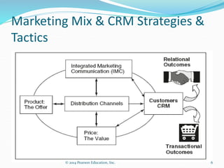 Marketing Mix & CRM Strategies &
Tactics
6
© 2014 Pearson Education, Inc.
 