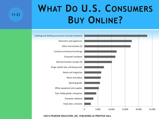 WHAT DO U.S. CONSUMERS
BUY ONLINE?
©2014 PEARSON EDUCATION, INC. PUBLISHING AS PRENTICE HALL
11-21
0 5,000 10,000 15,000 20,000 25,000
Food, beer, and wine
Computer software
Toys, hobby goods, and games
Office equipment and supplies
Sporting goods
Music and videos
Books and magazines
Drugs, health aids, and beauty aids
Nonmerchandise receipts (3)
Computer hardware
Furniture and home furnishings
Other merchandise (2)
Electronics and appliances
Clothing and clothing accessories (includes footwear)
 