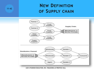 ©2014 PEARSON EDUCATION, INC. PUBLISHING AS PRENTICE HALL
11-42
NEW DEFINITION
OF SUPPLY CHAIN
 
