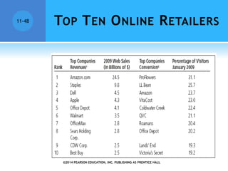 ©2014 PEARSON EDUCATION, INC. PUBLISHING AS PRENTICE HALL
11-48 TOP TEN ONLINE RETAILERS
 