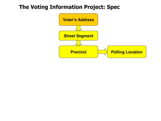 Voter’s Address Precinct Polling Location Street Segment The Voting Information Project: Spec 