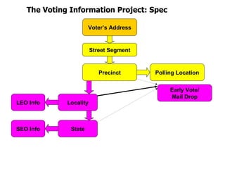 Voter’s Address Precinct Polling Location Locality State LEO Info SEO Info Early Vote/ Mail Drop Street Segment The Voting Information Project: Spec 