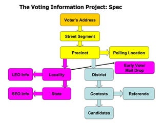 Voter’s Address Precinct Polling Location Locality State LEO Info SEO Info District Contests Candidates Referenda Early Vote/ Mail Drop Street Segment The Voting Information Project: Spec 