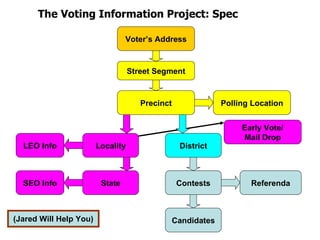 Voter’s Address Precinct Polling Location Locality State LEO Info SEO Info District Contests Candidates Referenda Early Vote/ Mail Drop Street Segment The Voting Information Project: Spec (Jared Will Help You) 
