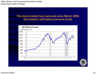 William Strauss, Senior Economist and Economic Advisor
Federal Reserve Bank of Chicago
Economic Outlook 10
1,200
1,400
1,600
S&P 500 stock index
Index: 1941-43 = 10
The stock market has improved since March 2009,
but remains well below previous levels
0
200
400
600
800
1,000
1,200
1990 '91 '92 '93 '94 '95 '96 '97 '98 '99 '00 '01 '02 '03 '04 '05 '06 '07 '08 '09 '10 '11 '12
 