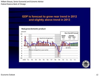 William Strauss, Senior Economist and Economic Advisor
Federal Reserve Bank of Chicago
Economic Outlook 12
6
8
10
Real gross domestic product
percent
Quarterly change(saar)
Blue Chip GDP Forecast
Actual Forecast
2011 2012 2013
GDP is forecast to grow near trend in 2012
and slightly above trend in 2013
-10
-8
-6
-4
-2
0
2
4
6
2000 '01 '02 '03 '04 '05 '06 '07 '08 '09 '10 '11 '12 '13
Quarterly change(saar)
Percent changefrom a year earlier
Q4-2011
1.6 2.4 2.8
 