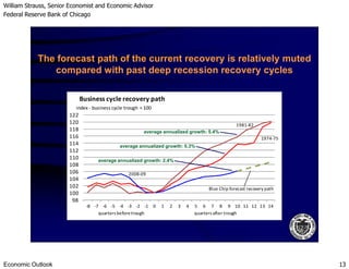 William Strauss, Senior Economist and Economic Advisor
Federal Reserve Bank of Chicago
Economic Outlook 13
116
118
120
122
Business cycle recovery path
index- business cycle trough = 100
1981-82
The forecast path of the current recovery is relatively muted
compared with past deep recession recovery cycles
average annualized growth: 5.4%
98
100
102
104
106
108
110
112
114
116
-8 -7 -6 -5 -4 -3 -2 -1 0 1 2 3 4 5 6 7 8 9 10 11 12 13 14
2008-09
Blue Chip forecast recovery path
1974-75
quarters beforetrough quartersafter trough
average annualized growth: 5.3%
average annualized growth: 2.4%
 