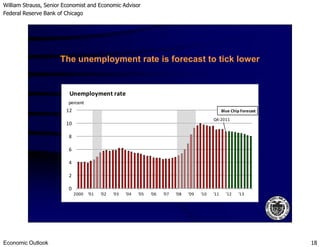 William Strauss, Senior Economist and Economic Advisor
Federal Reserve Bank of Chicago
Economic Outlook 18
10
12
Unemployment rate
percent
Unemployment rate
percent
Q4-2011
Blue Chip Forecast
The unemployment rate is forecast to tick lower
0
2
4
6
8
10
2000 '01 '02 '03 '04 '05 '06 '07 '08 '09 '10 '11 '12 '13
 
