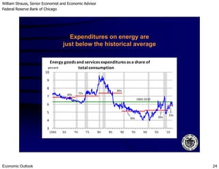 William Strauss, Senior Economist and Economic Advisor
Federal Reserve Bank of Chicago
Economic Outlook 24
Expenditures on energy are
just below the historical average
9
10
Energy goods and services expenditures as a share of
total consumptionpercent
9
10
Energy goods and services expenditures as a share of
total consumptionpercent
3
4
5
6
7
8
1960 '65 '70 '75 '80 '85 '90 '95 '00 '05 '10
3
4
5
6
7
8
1960 '65 '70 '75 '80 '85 '90 '95 '00 '05 '10
60s 70s
80s
90s 00s
1960-2010
10s
 