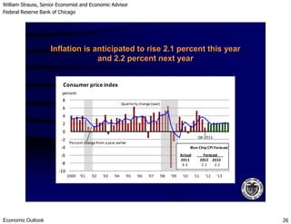 William Strauss, Senior Economist and Economic Advisor
Federal Reserve Bank of Chicago
Economic Outlook 26
6
8
Consumer price index
percent
Quarterly change(saar)
Inflation is anticipated to rise 2.1 percent this year
and 2.2 percent next year
-10
-8
-6
-4
-2
0
2
4
2000 '01 '02 '03 '04 '05 '06 '07 '08 '09 '10 '11 '12 '13
Percent changefrom a year earlier
Q4-2011
Blue Chip CPI Forecast
Actual Forecast
2011 2012 2013
3.3 2.1 2.2
 