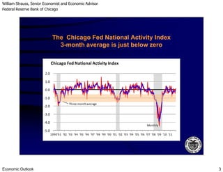 William Strauss, Senior Economist and Economic Advisor
Federal Reserve Bank of Chicago
Economic Outlook 3
1.0
2.0
Chicago Fed National Activity Index
The Chicago Fed National Activity Index
3-month average is just below zero
-5.0
-4.0
-3.0
-2.0
-1.0
0.0
1990'91 '92 '93 '94 '95 '96 '97 '98 '99 '00 '01 '02 '03 '04 '05 '06 '07 '08 '09 '10 '11
Monthly
Three monthaverage
 