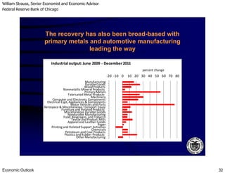 William Strauss, Senior Economist and Economic Advisor
Federal Reserve Bank of Chicago
Economic Outlook 32
The recovery has also been broad-based with
primary metals and automotive manufacturing
leading the way
-20 -10 0 10 20 30 40 50 60 70 80
Manufacturing
Durable Goods
WoodProducts
Industrial output:June 2009 - December2011
percent change
WoodProducts
Nonmetallic Mineral Products
PrimaryMetals
FabricatedMetal Products
Machinery
Computer and Electronic Components
Electrical Eqpt, Appliances & Components
Motor Vehicles and Parts
Aerospace & Miscellaneous Transport Equip
Furniture and RelatedProducts
Miscellaneous Durable Goods
Nondurable Manufacturing
Food, Beverages, and Tobacco
Textile andProduct Mills
Apparel and Leather Goods
Paper
Printing and RelatedSupport Activities
Chemicals
Petroleum and Coal Products
Plastics andRubber Products
OtherManufacturing
 