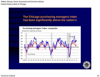 William Strauss, Senior Economist and Economic Advisor
Federal Reserve Bank of Chicago
Economic Outlook 33
65
70
75
Chicago
Purchasing managers' index - composite
net percent reporting increases
The Chicago purchasing managers index
has been significantly above the nation’s
30
35
40
45
50
55
60
65
1990'91 '92 '93 '94 '95 '96 '97 '98 '99 '00 '01 '02 '03 '04 '05 '06 '07 '08 '09 '10 '11 '12
United States
 