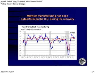 William Strauss, Senior Economist and Economic Advisor
Federal Reserve Bank of Chicago
Economic Outlook 34
Midwest manufacturing has been
outperforming the U.S. during the recovery
10
15
20
Midwest
Industrial output - manufacturing
percent change from a year earlier
United States
-30
-25
-20
-15
-10
-5
0
5
10
1990'91 '92 '93 '94 '95 '96 '97 '98 '99 '00 '01 '02 '03 '04 '05 '06 '07 '08 '09 '10 '11
United States
 