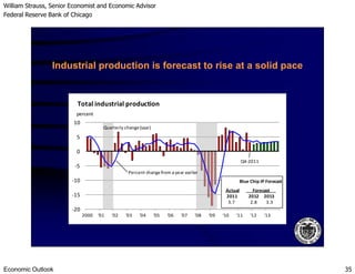 William Strauss, Senior Economist and Economic Advisor
Federal Reserve Bank of Chicago
Economic Outlook 35
Industrial production is forecast to rise at a solid pace
5
10
Total industrial production
percent
Quarterly change(saar)
-20
-15
-10
-5
0
5
2000 '01 '02 '03 '04 '05 '06 '07 '08 '09 '10 '11 '12 '13
Percent changefrom a year earlier
Q4-2011
Blue Chip IP Forecast
Actual Forecast
2011 2012 2013
3.7 2.8 3.3
 