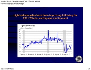 William Strauss, Senior Economist and Economic Advisor
Federal Reserve Bank of Chicago
Economic Outlook 36
19
20
21
22
Light vehicle sales
millions of units (saar)
Light vehicle sales have been improving following the
2011 Tōhuku earthquake and tsunami
9
10
11
12
13
14
15
16
17
18
19
1990'91 '92 '93 '94 '95 '96 '97 '98 '99 '00 '01 '02 '03 '04 '05 '06 '07 '08 '09 '10 '11
 
