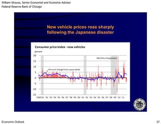 William Strauss, Senior Economist and Economic Advisor
Federal Reserve Bank of Chicago
Economic Outlook 37
15
20
Consumer price index - new vehicles
percent
Monthly change(saar)
New vehicle prices rose sharply
following the Japanese disaster
-15
-10
-5
0
5
10
15
1990'91 '92 '93 '94 '95 '96 '97 '98 '99 '00 '01 '02 '03 '04 '05 '06 '07 '08 '09 '10 '11
Percent changefrom a year earlier
 