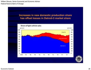 William Strauss, Senior Economist and Economic Advisor
Federal Reserve Bank of Chicago
Economic Outlook 38
80
90
100
80
90
100
Share of light vehicle sales
percent
imports
percent
Increases in new domestic production share
has offset losses in Detroit-3 market share
0
10
20
30
40
50
60
70
80
0
10
20
30
40
50
60
70
80
1980 '83 '86 '89 '92 '95 '98 '01 '04 '07 '10
Detroit-3
new domestics
 