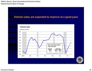 William Strauss, Senior Economist and Economic Advisor
Federal Reserve Bank of Chicago
Economic Outlook 39
17
18
Vehicle sales
millions of units
Vehicle sales are expected to improve at a good pace
10
11
12
13
14
15
16
1980 '85 '90 '95 '00 '05 '10
Blue Chip Light-Vehicle
SalesForecast
Actual Forecast
2011 2012 2013
12.7 13.7 14.4
 