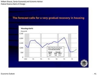 William Strauss, Senior Economist and Economic Advisor
Federal Reserve Bank of Chicago
Economic Outlook 41
2,000
2,500
Housing starts
thousands
The forecast calls for a very gradual recovery in housing
0
500
1,000
1,500
2,000
1980 '85 '90 '95 '00 '05 '10
Blue Chip Housing Starts
Forecast (thousands)
Actual Forecast
2011 2012 2013
607 708 873
 