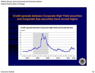 William Strauss, Senior Economist and Economic Advisor
Federal Reserve Bank of Chicago
Economic Outlook 42
14
16
18
Credit spreads between Corporate HighYield and Corporate Aaa
percent
Credit spreads between Corporate High Yield securities
and Corporate Aaa securities have moved higher
0
2
4
6
8
10
12
14
Jan Apr Jul Oct Jan Apr Jul Oct Jan Apr Jul Oct Jan Apr Jul Oct Jan Apr Jul Oct Jan
2007 2008 2009 2010 2011 2012
 