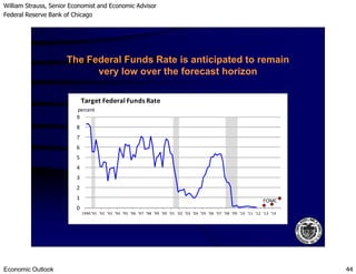 William Strauss, Senior Economist and Economic Advisor
Federal Reserve Bank of Chicago
Economic Outlook 44
The Federal Funds Rate is anticipated to remain
very low over the forecast horizon
7
8
9
Target Federal Funds Rate
percent
0
1
2
3
4
5
6
7
1990 '91 '92 '93 '94 '95 '96 '97 '98 '99 '00 '01 '02 '03 '04 '05 '06 '07 '08 '09 '10 '11 '12 '13 '14
FOMC
 