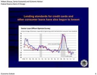 William Strauss, Senior Economist and Economic Advisor
Federal Reserve Bank of Chicago
Economic Outlook 6
50
60
70
Senior Loan Officer Opinion Survey
net percentage ofdomestic respondentstightening credit card and other consumer loan standards
Lending standards for credit cards and
other consumer loans have also begun to loosen
-30
-20
-10
0
10
20
30
40
50
1996 '97 '98 '99 '00 '01 '02 '03 '04 '05 '06 '07 '08 '09 '10 '11 '12
other consumerloans
credit cards
 