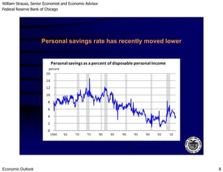William Strauss, Senior Economist and Economic Advisor
Federal Reserve Bank of Chicago
Economic Outlook 8
Personal savings rate has recently moved lower
12
14
16
Personal savings as a percent of disposable personal income
percent
0
2
4
6
8
10
12
1960 '65 '70 '75 '80 '85 '90 '95 '00 '05 '10
 