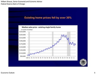 William Strauss, Senior Economist and Economic Advisor
Federal Reserve Bank of Chicago
Economic Outlook 9
Existing home prices fell by over 30%
$210,000
$230,000
$250,000
Median sales price - existing single family home
3-monthsmoothed
$90,000
$110,000
$130,000
$150,000
$170,000
$190,000
$210,000
1990 '91 '92 '93 '94 '95 '96 '97 '98 '99 '00 '01 '02 '03 '04 '05 '06 '07 '08 '09 '10 '11
 