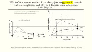 Effect of acute consumption of strawberry jam on glycaemic status in
(A)non-complicated and (B)type 2 diabetic obese volunteers:
A pilot study (2011)
control strawberry jam (CSJ, open circle)
https://www.researchgate.net/figure/a-Incremental-glucose-concentration-mmol-l-before-and-after-the-ingestion-of-the_fig1_257780213
experimental strawberry jam (ESJ, filled circle)
normal volunteers type 2 diabetic obese volunteers
 