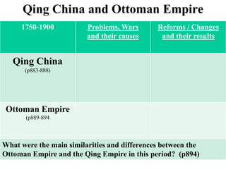 Qing China and Ottoman Empire
1750-1900

Problems, Wars
and their causes

Reforms / Changes
and their results

Qing China
(p883-888)

Ottoman Empire
(p889-894

What were the main similarities and differences between the
Ottoman Empire and the Qing Empire in this period? (p894)

 