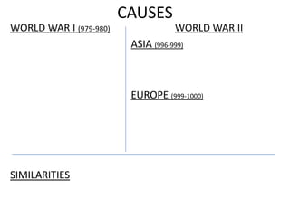 CAUSES
WORLD WAR I (979-980) WORLD WAR II
ASIA (996-999)
EUROPE (999-1000)
SIMILARITIES
 