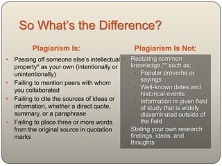 So What‟s the Difference?
         Plagiarism Is:                        Plagiarism Is Not:
• Passing off someone else‟s intellectual • Restating common
  property* as your own (intentionally or   knowledge,** such as:
  unintentionally)                            • Popular proverbs or
                                                sayings
• Failing to mention peers with whom
                                              • Well-known dates and
  you collaborated
                                                historical events
• Failing to cite the sources of ideas or     • Information in given field
  information, whether a direct quote,          of study that is widely
  summary, or a paraphrase                      disseminated outside of
• Failing to place three or more words          the field
  from the original source in quotation   • Stating your own research
  marks                                     findings, ideas, and
                                            thoughts
 
