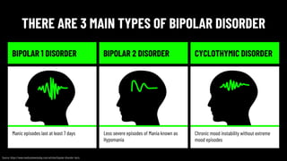 THERE ARE 3 MAIN TYPES OF BIPOLAR DISORDER
BIPOLAR 1 DISORDER BIPOLAR 2 DISORDER CYCLOTHYMIC DISORDER
Manic episodes last at least 7 days Less severe episodes of Mania known as
Hypomania
Chronic mood instability without extreme
mood episodes
Source: https://www.medicalnewstoday.com/articles/bipolar-disorder-facts
 