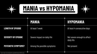 MANIA vs HYPOMANIA
MANIA HYPOMANIA
LENGTH OF EPISODE At least 1 week At least 4 consecutive days
SEVERITY OF EPISODE Severe impact on daily life Not severe enough to affect
daily life
PSYCHOTIC SYMPTOMS? Among the possible symptoms Not present
Source: https://my.clevelandclinic.org/health/diseases/21603-mania
 