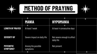 METHOD OF PRAYING
MANIA HYPOMANIA
LENGTH OF PRAYER At least 1 week At least 4 consecutive days
SEVERITY OF Severe impact on daily life Not severe enough to affect
daily life
PSYCHOTIC
SYMPTOMS?
Among the possible
symptoms
Not present
 