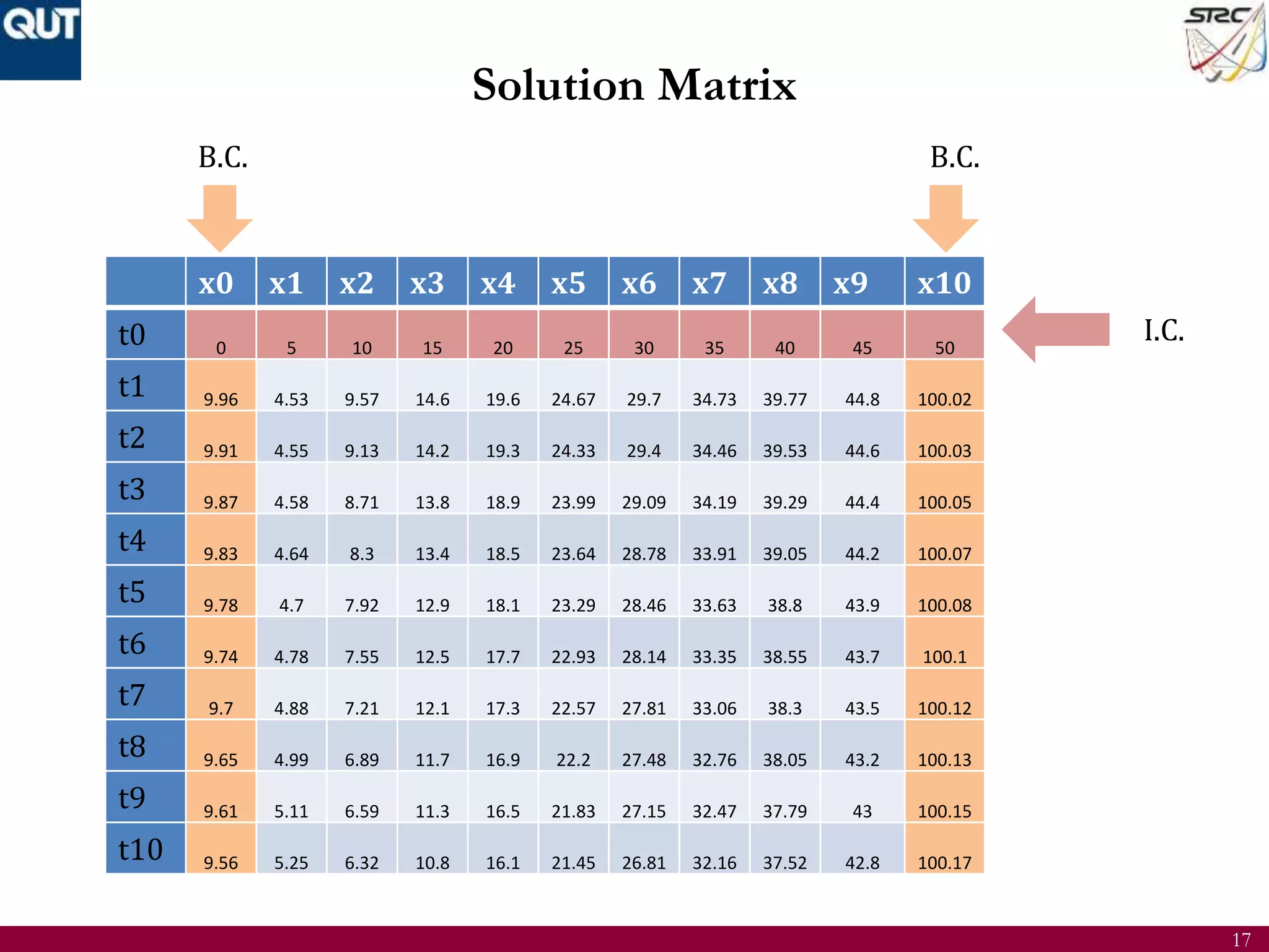 17
Solution Matrix
x0 x1 x2 x3 x4 x5 x6 x7 x8 x9 x10
t0 0 5 10 15 20 25 30 35 40 45 50
t1 9.96 4.53 9.57 14.6 19.6 24.67 29.7 34.73 39.77 44.8 100.02
t2 9.91 4.55 9.13 14.2 19.3 24.33 29.4 34.46 39.53 44.6 100.03
t3 9.87 4.58 8.71 13.8 18.9 23.99 29.09 34.19 39.29 44.4 100.05
t4 9.83 4.64 8.3 13.4 18.5 23.64 28.78 33.91 39.05 44.2 100.07
t5 9.78 4.7 7.92 12.9 18.1 23.29 28.46 33.63 38.8 43.9 100.08
t6 9.74 4.78 7.55 12.5 17.7 22.93 28.14 33.35 38.55 43.7 100.1
t7 9.7 4.88 7.21 12.1 17.3 22.57 27.81 33.06 38.3 43.5 100.12
t8 9.65 4.99 6.89 11.7 16.9 22.2 27.48 32.76 38.05 43.2 100.13
t9 9.61 5.11 6.59 11.3 16.5 21.83 27.15 32.47 37.79 43 100.15
t10 9.56 5.25 6.32 10.8 16.1 21.45 26.81 32.16 37.52 42.8 100.17
I.C.
B.C.B.C.
 