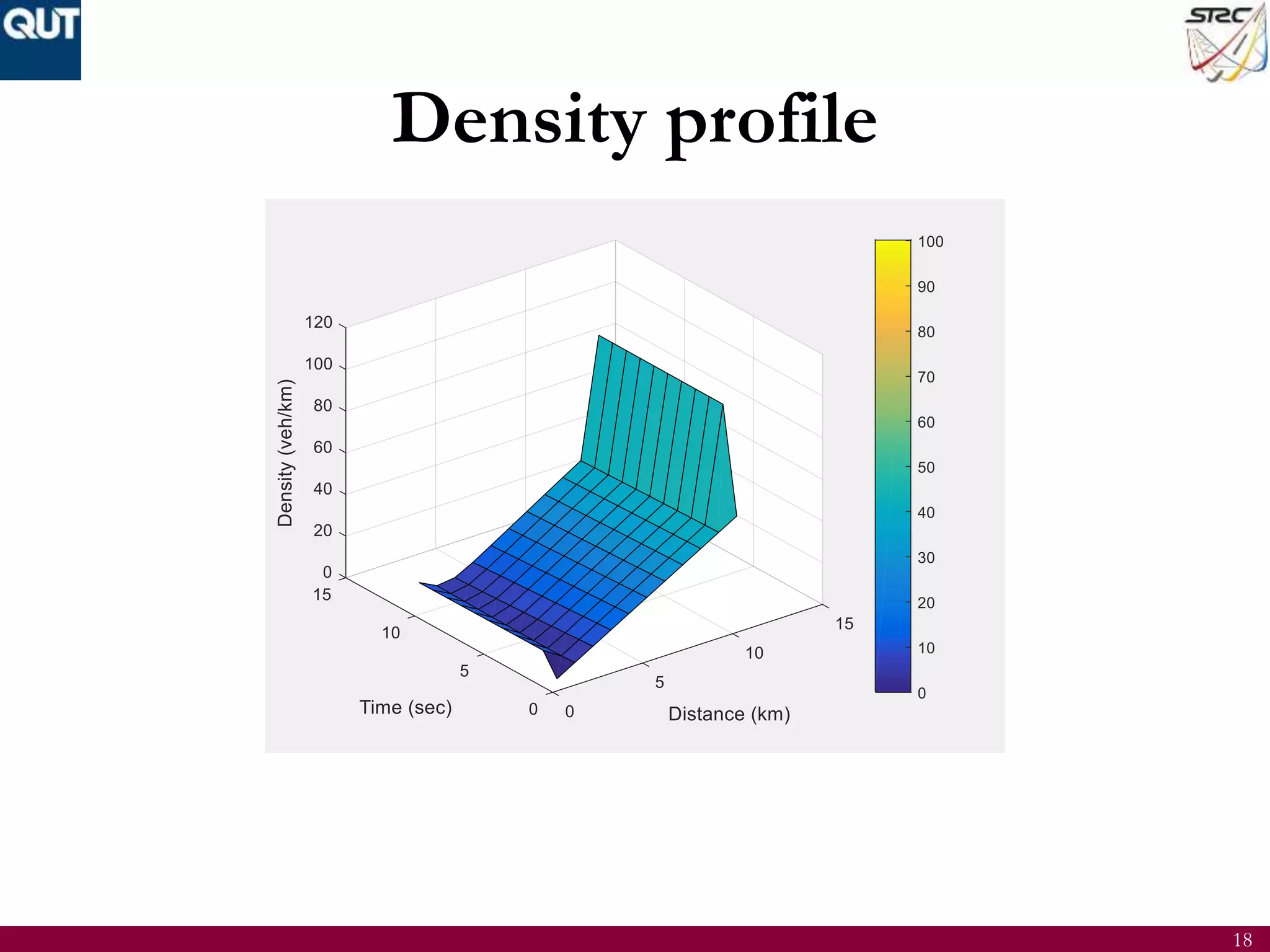 18
Density profile
 