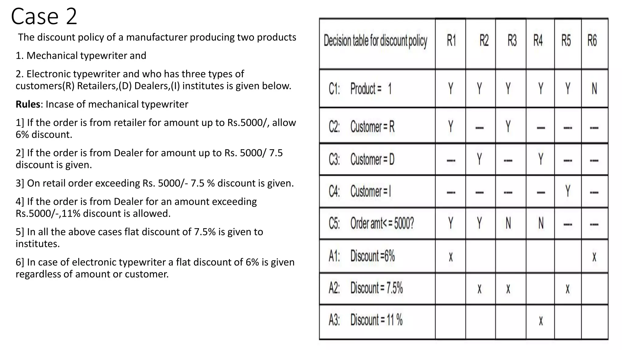 Case 2
The discount policy of a manufacturer producing two products
1. Mechanical typewriter and
2. Electronic typewriter and who has three types of
customers(R) Retailers,(D) Dealers,(I) institutes is given below.
Rules: Incase of mechanical typewriter
1] If the order is from retailer for amount up to Rs.5000/, allow
6% discount.
2] If the order is from Dealer for amount up to Rs. 5000/ 7.5
discount is given.
3] On retail order exceeding Rs. 5000/- 7.5 % discount is given.
4] If the order is from Dealer for an amount exceeding
Rs.5000/-,11% discount is allowed.
5] In all the above cases flat discount of 7.5% is given to
institutes.
6] In case of electronic typewriter a flat discount of 6% is given
regardless of amount or customer.
 