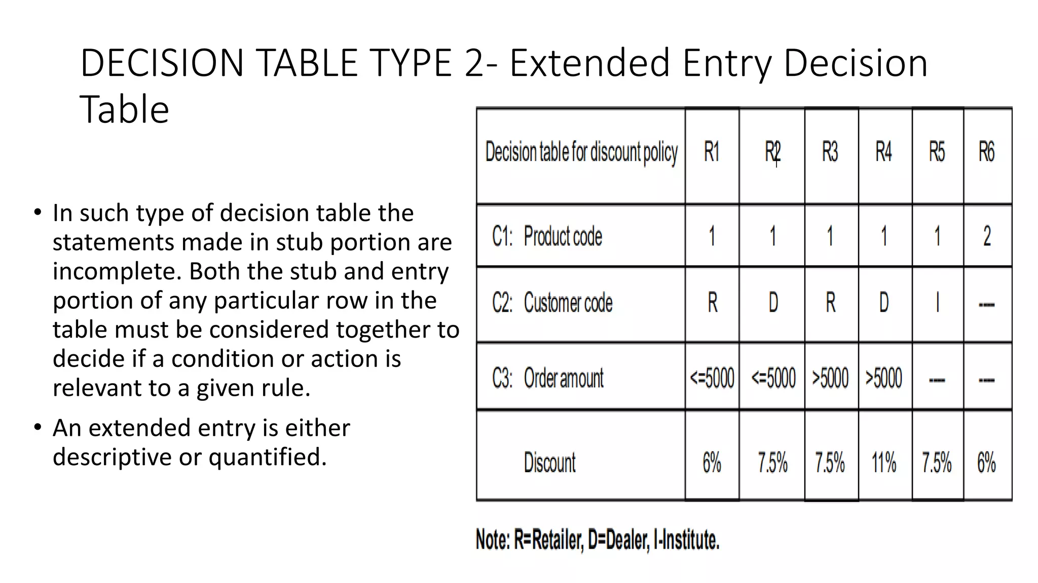 DECISION TABLE TYPE 2- Extended Entry Decision
Table
• In such type of decision table the
statements made in stub portion are
incomplete. Both the stub and entry
portion of any particular row in the
table must be considered together to
decide if a condition or action is
relevant to a given rule.
• An extended entry is either
descriptive or quantified.
 
