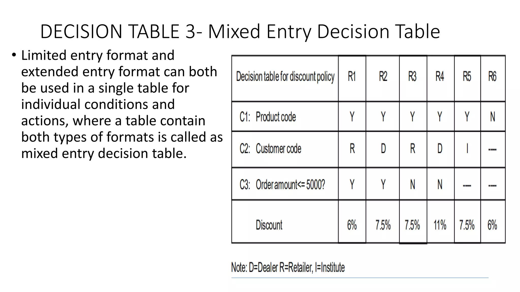 DECISION TABLE 3- Mixed Entry Decision Table
• Limited entry format and
extended entry format can both
be used in a single table for
individual conditions and
actions, where a table contain
both types of formats is called as
mixed entry decision table.
 