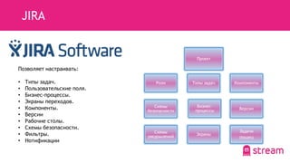 JIRA
Позволяет настраивать:
• Типы задач.
• Пользовательские поля.
• Бизнес-процессы.
• Экраны переходов.
• Компоненты.
• Версии
• Рабочие столы.
• Схемы безопасности.
• Фильтры.
• Нотификации
Проект
Задачи
(Issues)
Бизнес-
процессы
Роли
Схемы
безопасности
Схемы
уведомлений
Типы задач Компоненты
Версии
Экраны
 