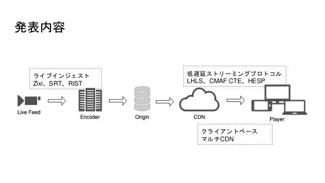 Nabshow報告 マルチcdnと最新ストリーミングプロトコル
