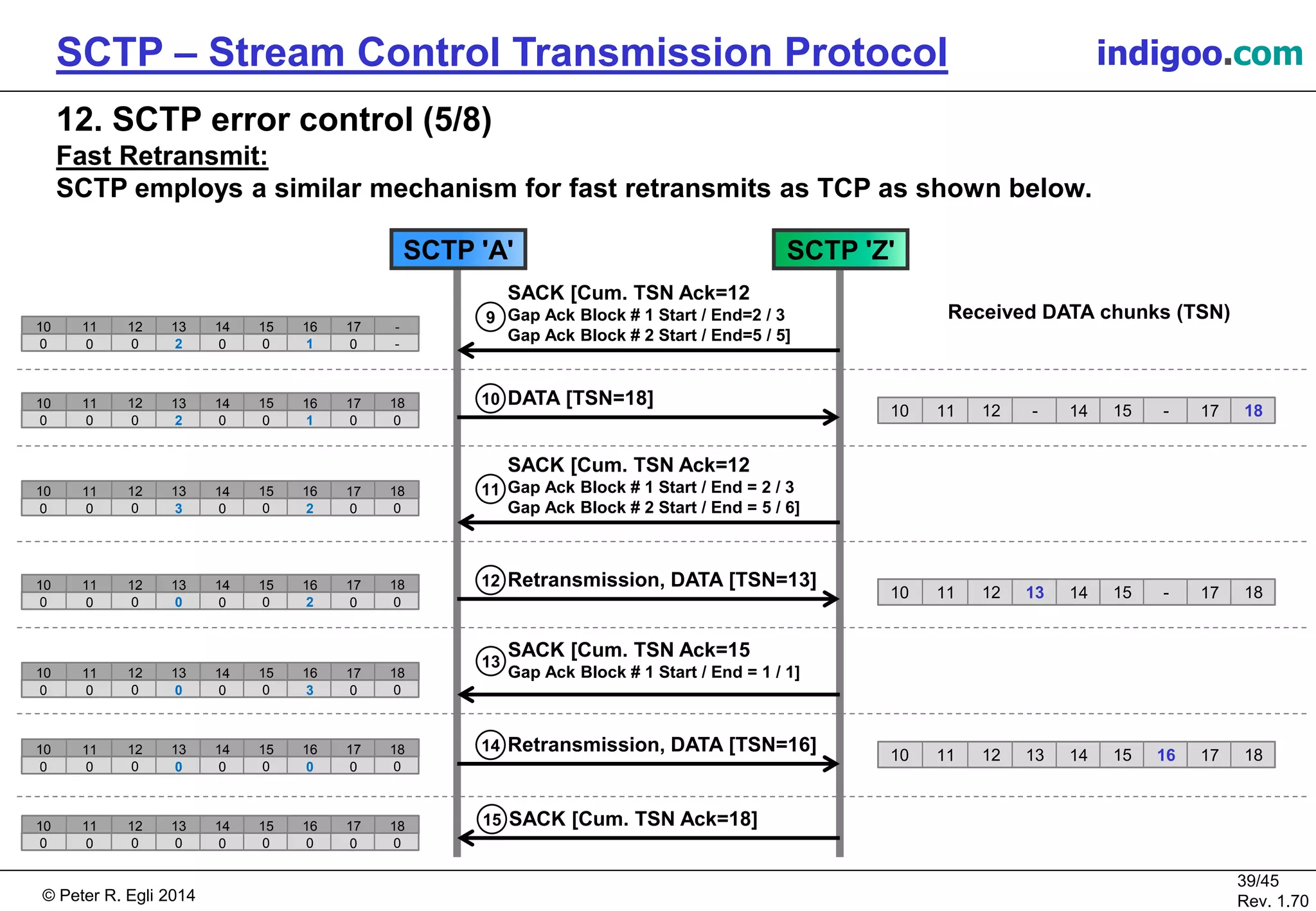 Overview of SCTP (Stream Control Transmission Protocol) | PDF