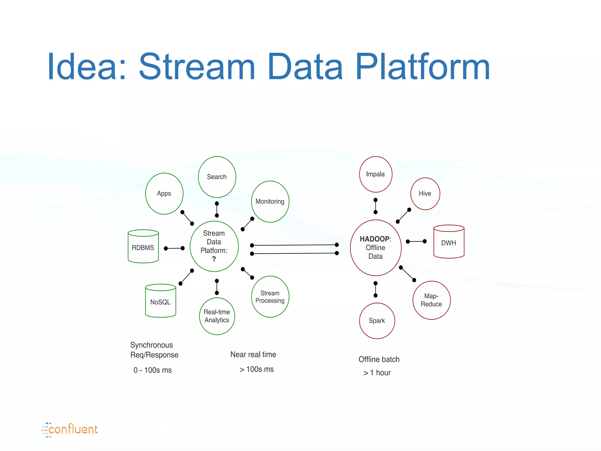 Idea: Stream Data Platform
 