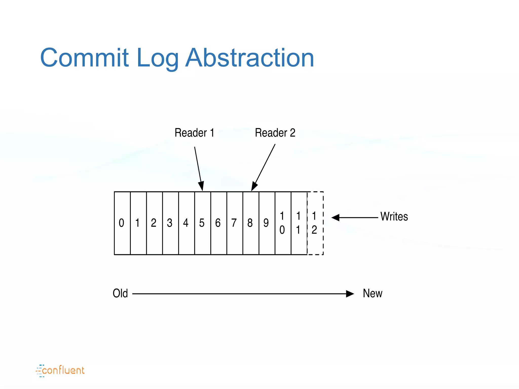 Commit Log Abstraction
 