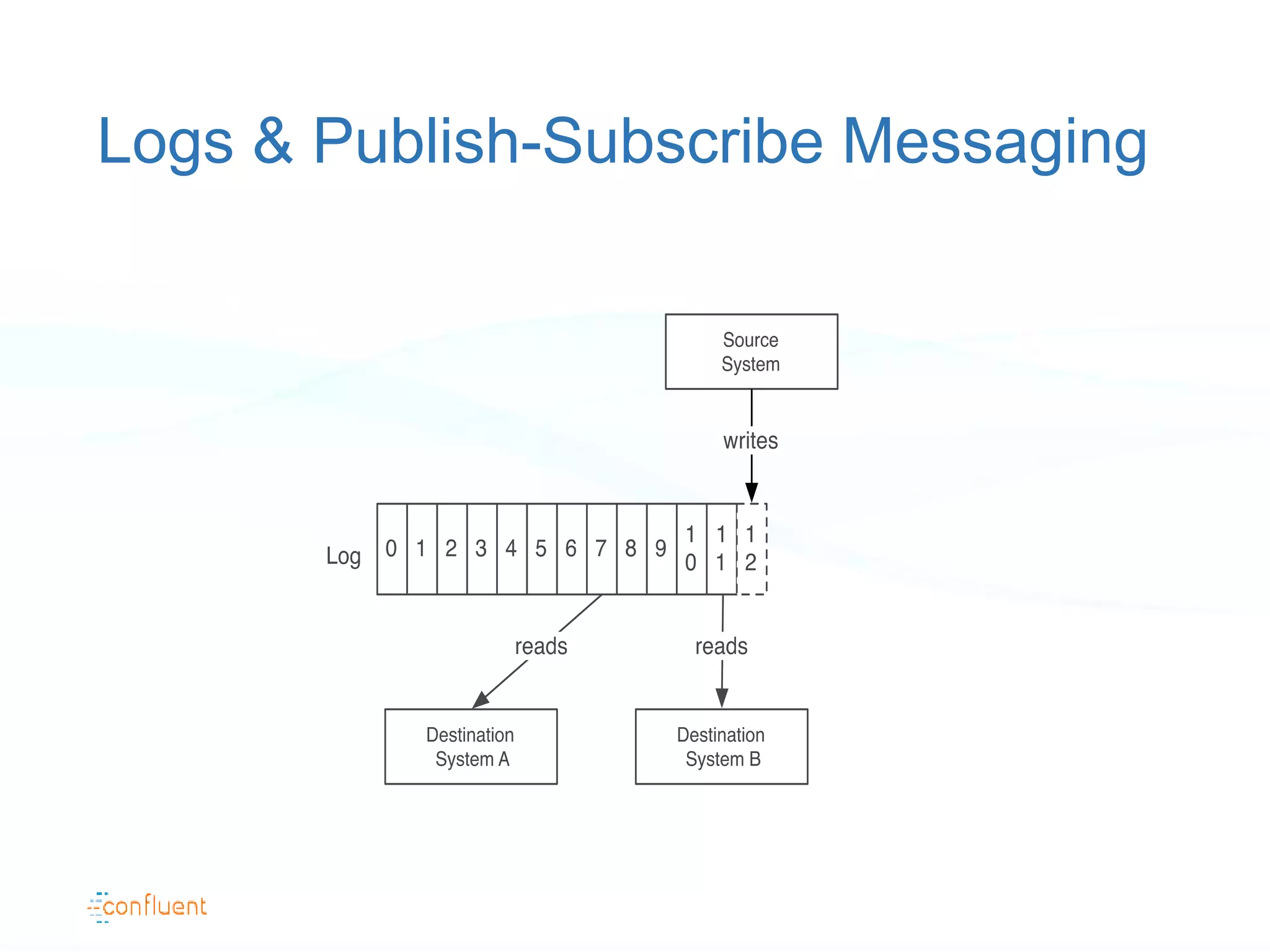 Logs & Publish-Subscribe Messaging
 