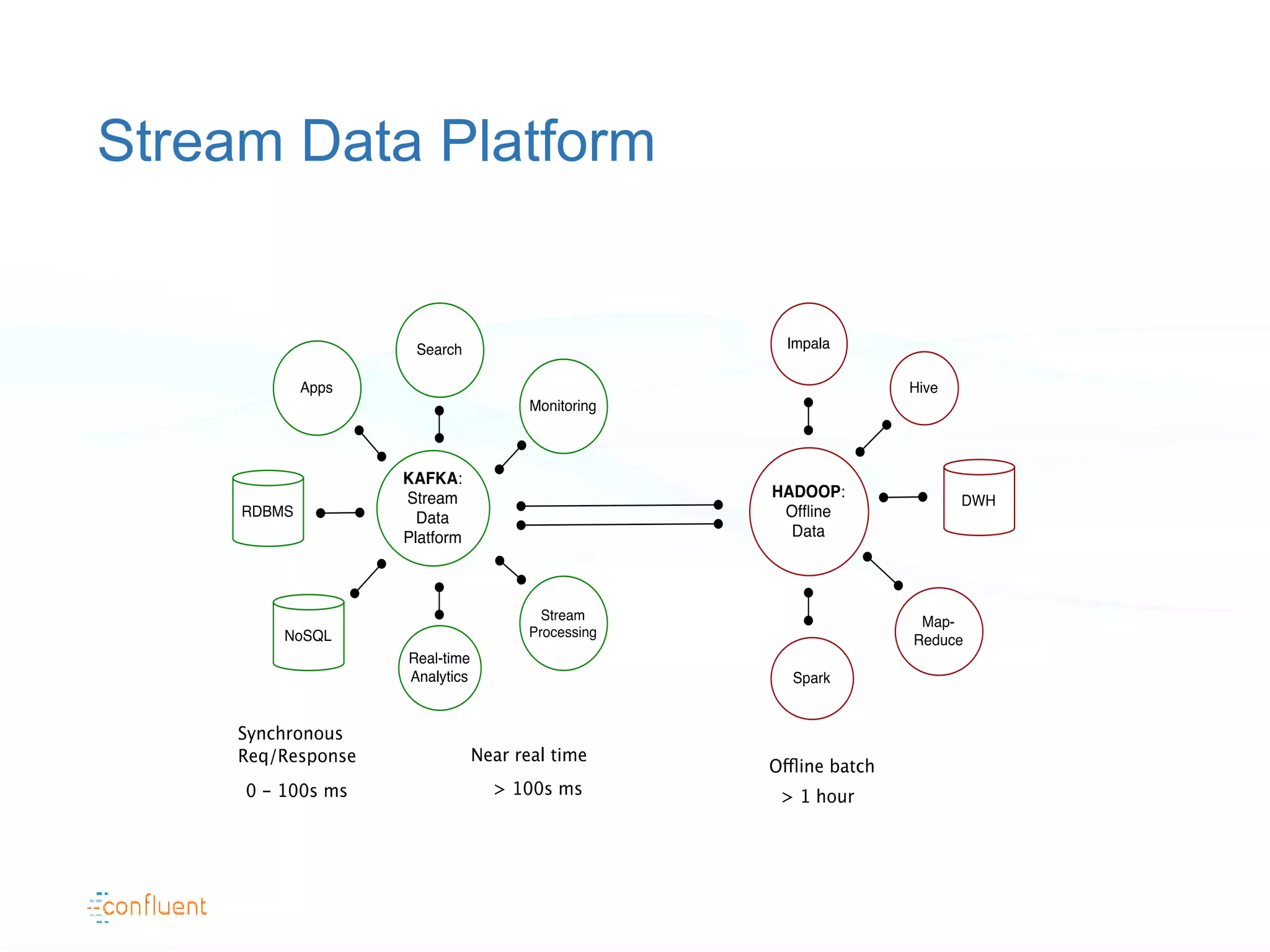 Stream Data Platform
 